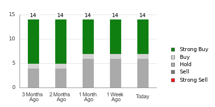 Broker Rating Breakdown Chart for CAVA