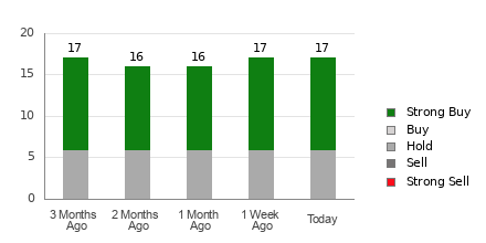 Broker Rating Breakdown Chart for CAVA
