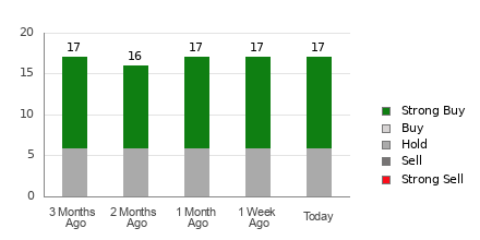 Broker Rating Breakdown Chart for CAVA