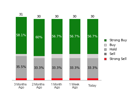 Broker Rating Breakdown Chart for CAVA