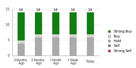 Broker Rating Breakdown Chart for CAVA