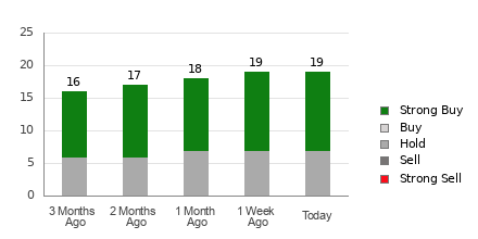 Broker Rating Breakdown Chart for CAVA