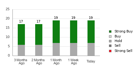 Broker Rating Breakdown Chart for CAVA