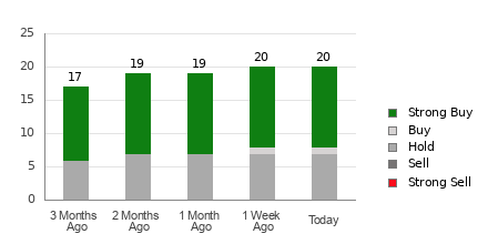Broker Rating Breakdown Chart for CAVA
