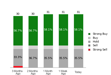 Broker Rating Breakdown Chart for CAVA