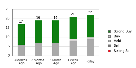 Broker Rating Breakdown Chart for CAVA