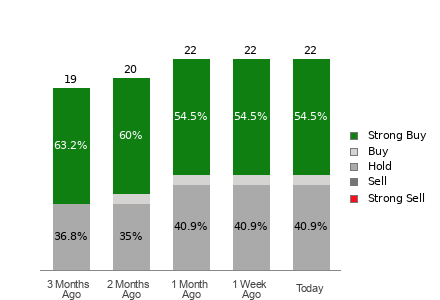 Broker Rating Breakdown Chart for CAVA