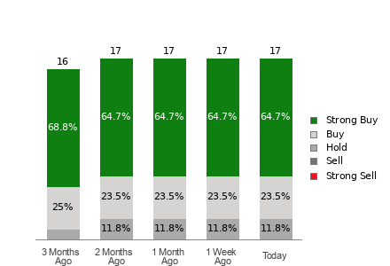 Broker Rating Breakdown Chart for CCJ