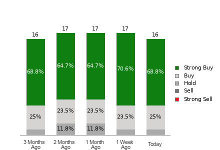 Broker Rating Breakdown Chart for CCJ