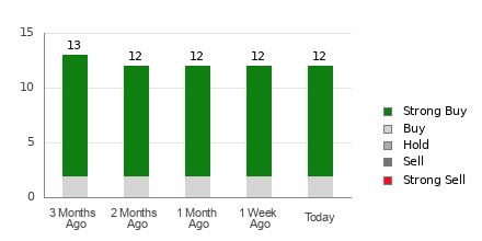Broker Rating Breakdown Chart for CCJ