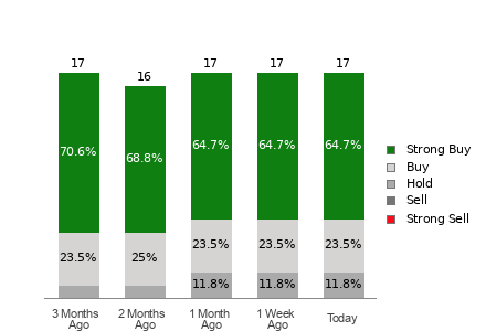 Broker Rating Breakdown Chart for CCJ