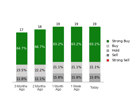 Broker Rating Breakdown Chart for CCJ
