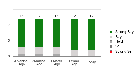 Broker Rating Breakdown Chart for CCJ