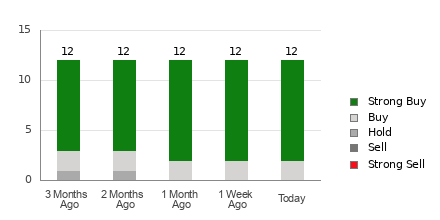 Broker Rating Breakdown Chart for CCJ