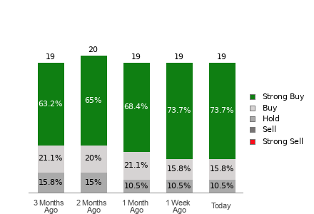 Broker Rating Breakdown Chart for CCJ