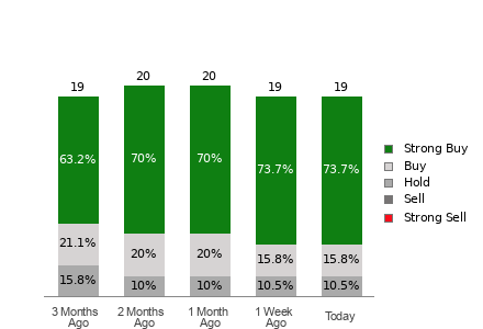 Broker Rating Breakdown Chart for CCJ