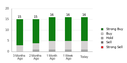 Broker Rating Breakdown Chart for CCJ
