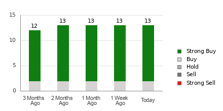 Broker Rating Breakdown Chart for CCJ