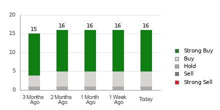 Broker Rating Breakdown Chart for CCJ