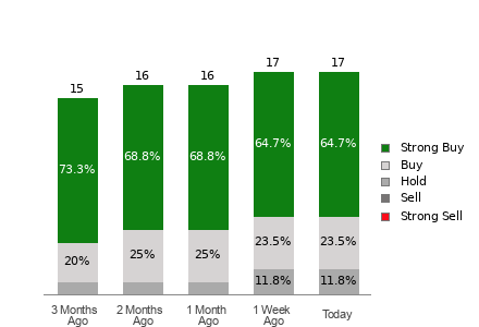 Broker Rating Breakdown Chart for CCJ