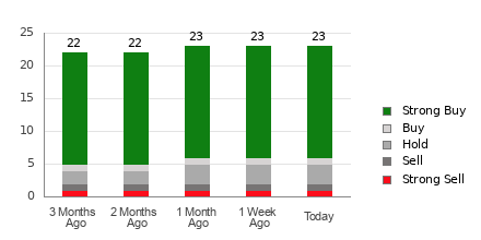 Broker Rating Breakdown Chart for CCL