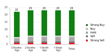 Broker Rating Breakdown Chart for CCL