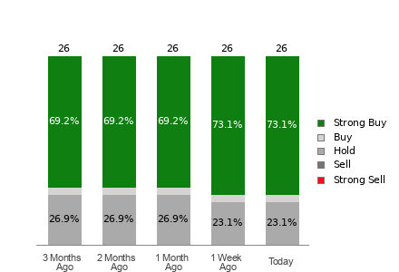 Broker Rating Breakdown Chart for CCL