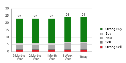 Broker Rating Breakdown Chart for CCL