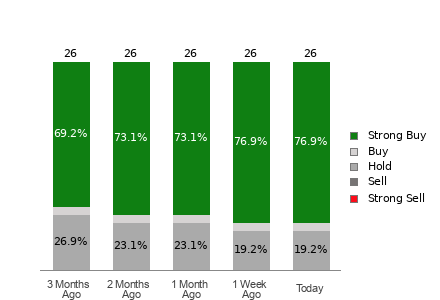 Broker Rating Breakdown Chart for CCL