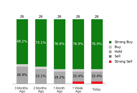 Broker Rating Breakdown Chart for CCL