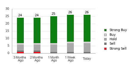Broker Rating Breakdown Chart for CCL