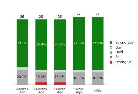 Broker Rating Breakdown Chart for CCL