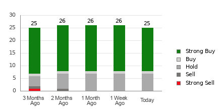 Broker Rating Breakdown Chart for CCL