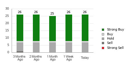 Broker Rating Breakdown Chart for CCL