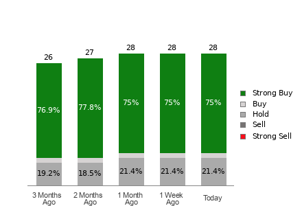 Broker Rating Breakdown Chart for CCL