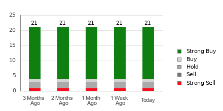 Broker Rating Breakdown Chart for CCL