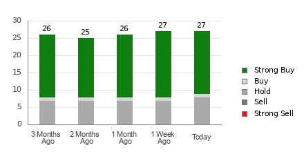 Broker Rating Breakdown Chart for CCL