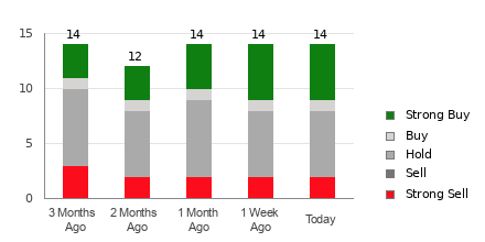 Broker Rating Breakdown Chart for CCL