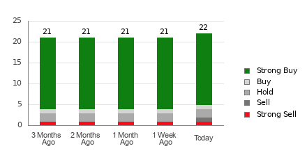 Broker Rating Breakdown Chart for CCL