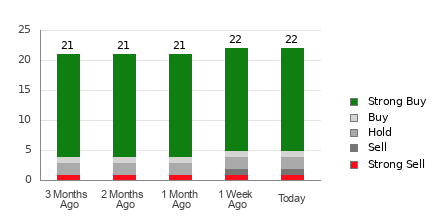 Broker Rating Breakdown Chart for CCL