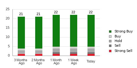 Broker Rating Breakdown Chart for CCL