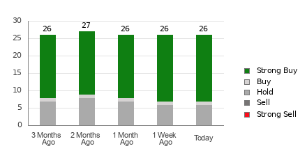 Broker Rating Breakdown Chart for CCL