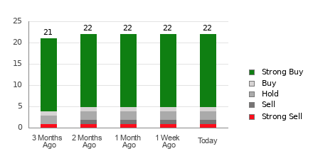 Broker Rating Breakdown Chart for CCL