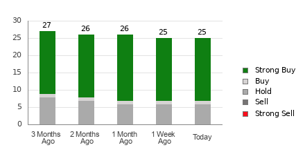 Broker Rating Breakdown Chart for CCL