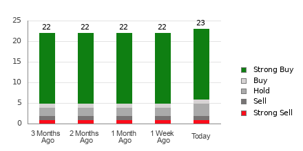 Broker Rating Breakdown Chart for CCL