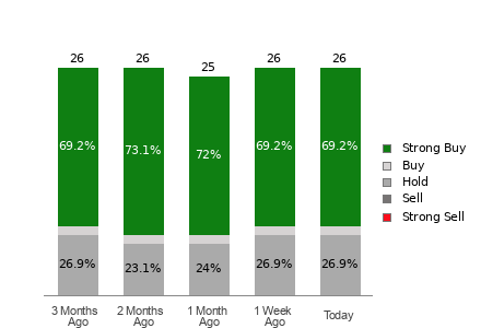Broker Rating Breakdown Chart for CCL