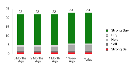 Broker Rating Breakdown Chart for CCL