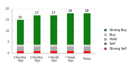 Broker Rating Breakdown Chart for CDNS
