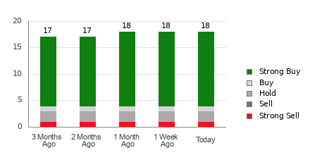 Broker Rating Breakdown Chart for CDNS