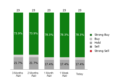 Broker Rating Breakdown Chart for CDNS